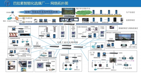 巴拉素选煤厂智能化建设 关键技术、云计算装备服务与实际应用成效