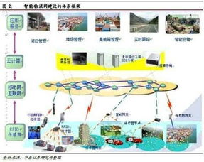 系统集成与物流服务市场 云计算装备技术服务的新机遇