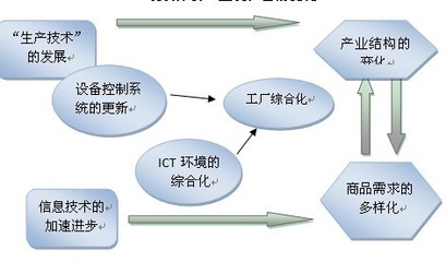 自动化装备更新与云计算解决方案 引领制造业数字化转型的新引擎