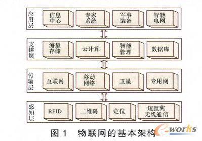 基于物联网的舰炮装备云保障模式-拓步ERP|ERP系统|ERP软件|免费ERP系统软件|免费进销存软件|生产管理软件|文档管理软件|仓库管理软件|免费下载-深圳拓步软件公司